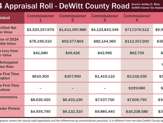 Property values increase by almost $1 billion