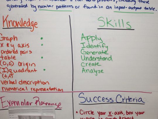 Yorktown teachers use a TIL chart to cover tested concepts. From the knowledge and skills descriptions to the success criteria and example questions, students can see the larger groupings of their learning. STAFF PHOTO