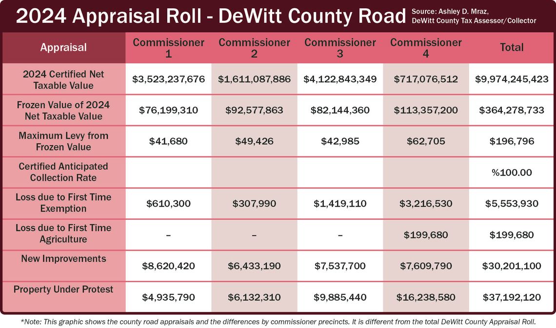 Property values increase by almost $1 billion